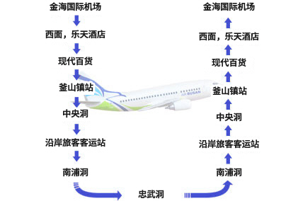 金海机场 - 西面、乐天酒店 - 现代百货商店 - 釜山镇站 - 中央洞 - 沿岸客轮客运站 - 南浦洞 - 忠武洞 - 南浦洞 - 沿岸客轮客运站 - 中央洞 - 釜山镇站 - 现代百货商店 - 西面、乐天酒店 - 金海机场
