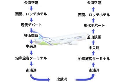 金海国際空港 - ソミョン、ロッテホテル - ヒョンデデパート - プサンジン駅 - チュンアン洞 - 沿岸旅客ターミナル - ナムポ洞 - チュンム洞 - ナムポ洞 - 沿岸旅客ターミナル- チュンアン洞 - プサンジン駅 - ヒョンデデパート - ソミョン、ロッテホテル - 金海国際空港