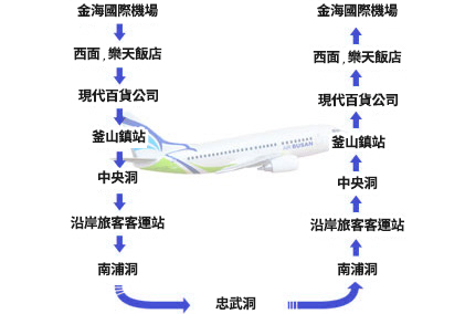 金海機場 - 西面、樂天酒店 - 現代百貨商店 - 釜山鎮站 - 中央洞 - 沿岸客輪客運站 - 南浦洞 - 忠武洞 - 南浦洞 - 沿岸客輪客運站 - 中央洞 - 釜山鎮站 - 現代百貨商店 - 西面、樂天酒店 - 金海機場