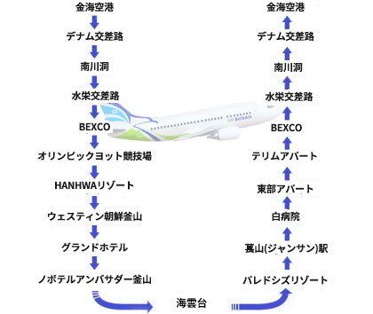 金海国際空港-テナム交差点-ナムチョン洞-スヨン交差点 - BEXCO - オリンピックヨット競技場 - ハンファリゾート - ウェスティン朝鮮ホテル - グランドホテル -ノボテルアンバサダー釜山- チュンム洞 - PALE DE CZ コンドミニアム - チャンサン駅 - ペク病院 - トンブアマート - テリムアパート - BEXCO - スヨン交差点-ナムチョン洞 - テナム交差点 - 金海国際空港